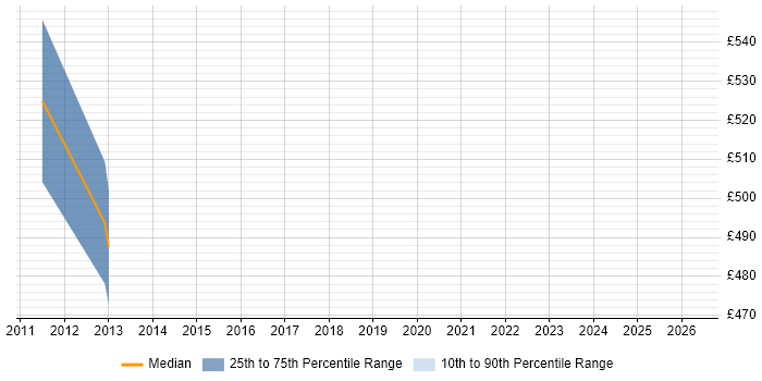 Contractor daily rate distribution trend for SAP QM Consultant job vacancies in South Wales