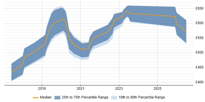 Contractor daily rate distribution trend for jobs in South Wales citing SAP S/4HANA
