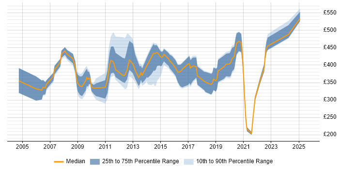 Contractor daily rate distribution trend for jobs in South Wales citing SAS