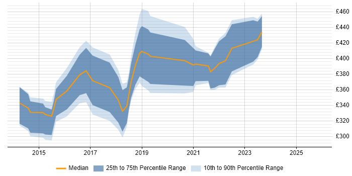 Contractor daily rate distribution trend for jobs in South Wales citing Sass