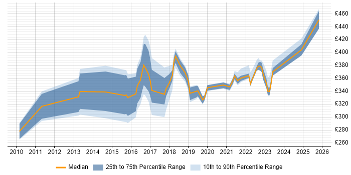 Contractor daily rate distribution trend for SC Cleared Network Engineer job vacancies in South Wales
