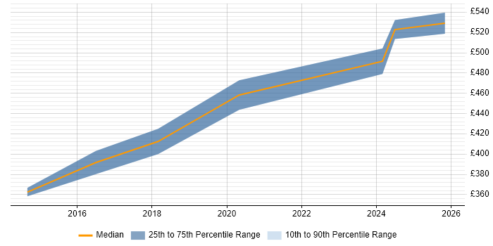 Contractor daily rate distribution trend for SC Cleared SharePoint Developer job vacancies in South Wales
