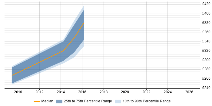 Contractor daily rate distribution trend for SC Cleared Test Analyst job vacancies in South Wales