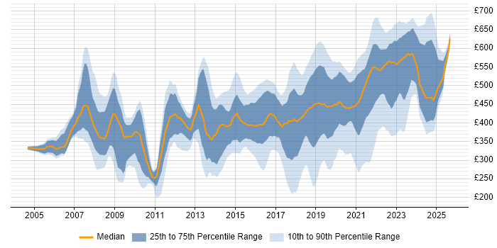 Contractor daily rate distribution trend for jobs in South Wales citing SC Cleared