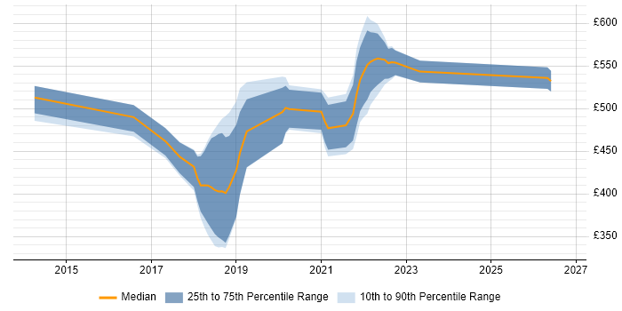 Contractor daily rate distribution trend for jobs in South Wales citing Scaled Agile Framework