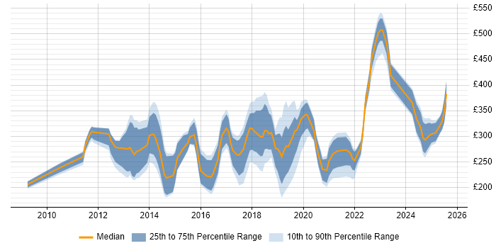 Contractor daily rate distribution trend for jobs in South Wales citing SCCM