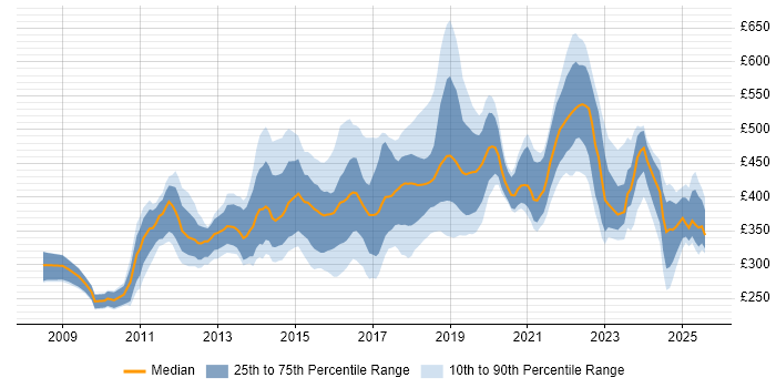 Contractor daily rate distribution trend for jobs in South Wales citing Scrum Contractor daily rate distribution trend for jobs in South Wales citing Scrum