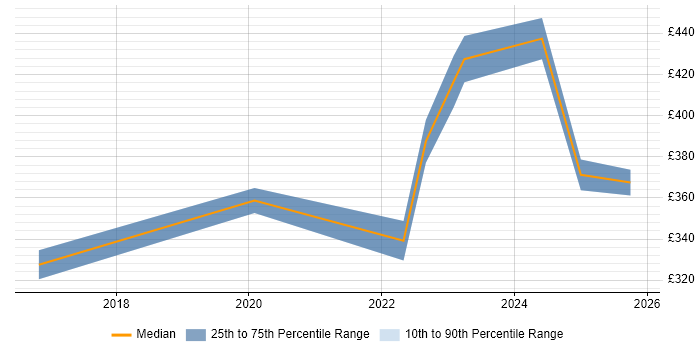 Contractor daily rate distribution trend for jobs in South Wales citing SD-WAN