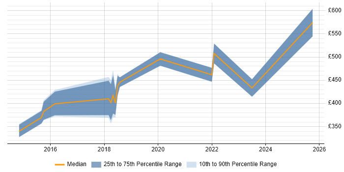 Contractor daily rate distribution trend for jobs in South Wales citing SDET Contractor daily rate distribution trend for jobs in South Wales citing SDET