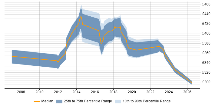 Contractor daily rate distribution trend for Security Analyst job vacancies in South Wales