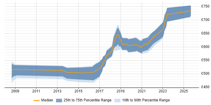 Contractor daily rate distribution trend for Security Architect job vacancies in South Wales Contractor daily rate distribution trend for Security Architect job vacancies in South Wales