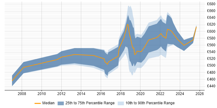 Contractor daily rate distribution trend for jobs in South Wales citing Security Architecture Contractor daily rate distribution trend for jobs in South Wales citing Security Architecture