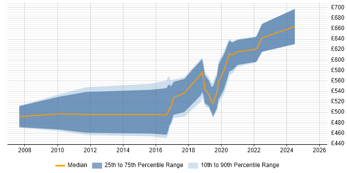 Contractor daily rate distribution trend for Security Consultant job vacancies in South Wales