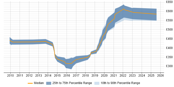 Contractor daily rate distribution trend for jobs in South Wales citing Security Management