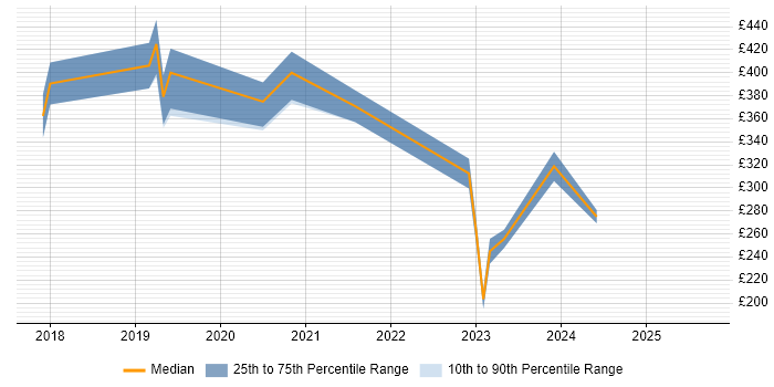 Contractor daily rate distribution trend for jobs in South Wales citing Security Monitoring Contractor daily rate distribution trend for jobs in South Wales citing Security Monitoring