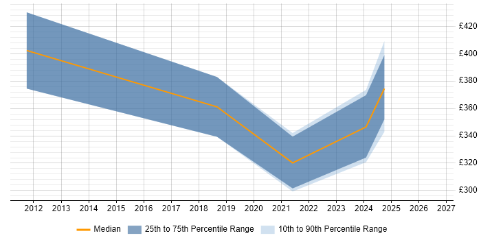 Contractor daily rate distribution trend for Security Officer job vacancies in South Wales