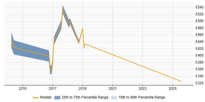 Contractor daily rate distribution trend for jobs in South Wales citing Security Operations Centre