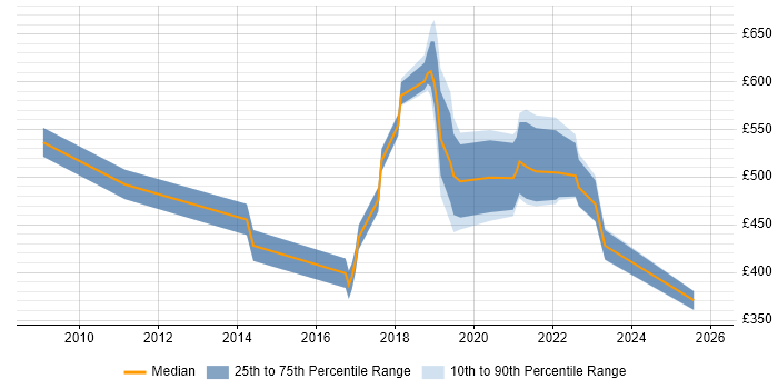 Contractor daily rate distribution trend for jobs in South Wales citing Security Operations