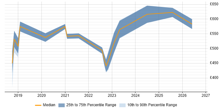 Contractor daily rate distribution trend for jobs in South Wales citing Security Posture
