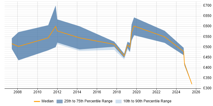 Contractor daily rate distribution trend for Security Specialist job vacancies in South Wales Contractor daily rate distribution trend for Security Specialist job vacancies in South Wales