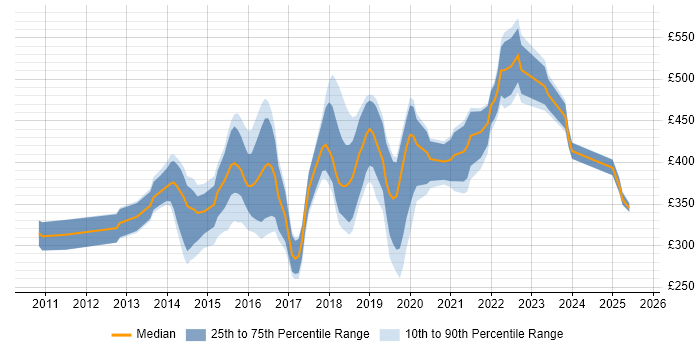 Contractor daily rate distribution trend for jobs in South Wales citing Selenium Contractor daily rate distribution trend for jobs in South Wales citing Selenium