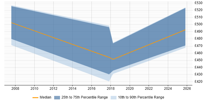 Contractor daily rate distribution trend for jobs in South Wales citing Sendmail