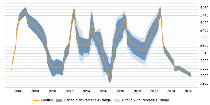 Contractor daily rate distribution trend for Senior Analyst job vacancies in South Wales