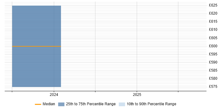 Contractor daily rate distribution trend for Senior Bid Manager job vacancies in South Wales