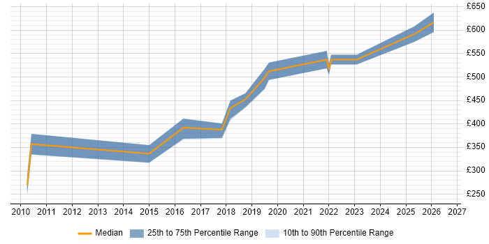 Contractor daily rate distribution trend for Senior Designer job vacancies in South Wales