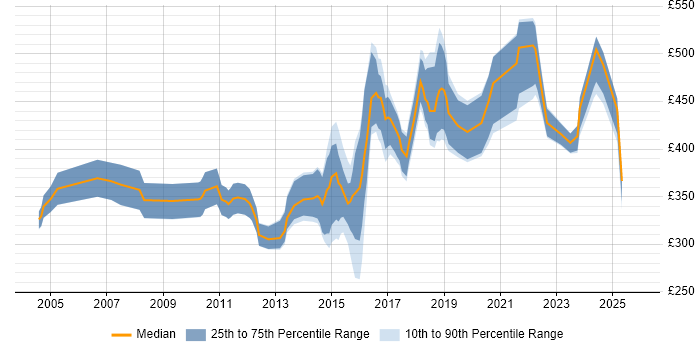 Contractor daily rate distribution trend for Senior Developer job vacancies in South Wales