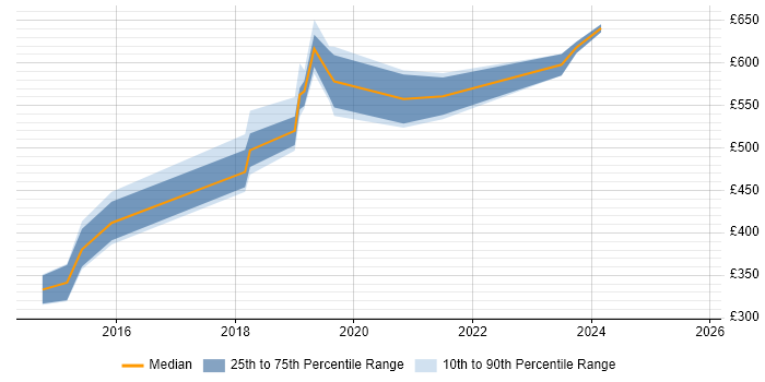 Contractor daily rate distribution trend for Senior DevOps job vacancies in South Wales Contractor daily rate distribution trend for Senior DevOps job vacancies in South Wales