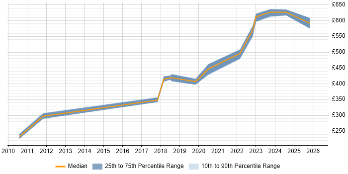 Contractor daily rate distribution trend for Senior Infrastructure Engineer job vacancies in South Wales