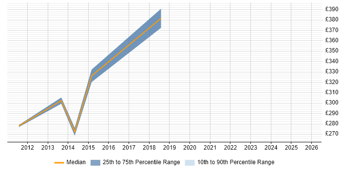 Contractor daily rate distribution trend for Senior IT Manager job vacancies in South Wales