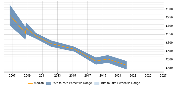 Contractor daily rate distribution trend for Senior Programme Manager job vacancies in South Wales