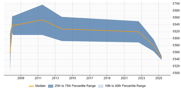Contractor daily rate distribution trend for Senior Security Engineer job vacancies in South Wales