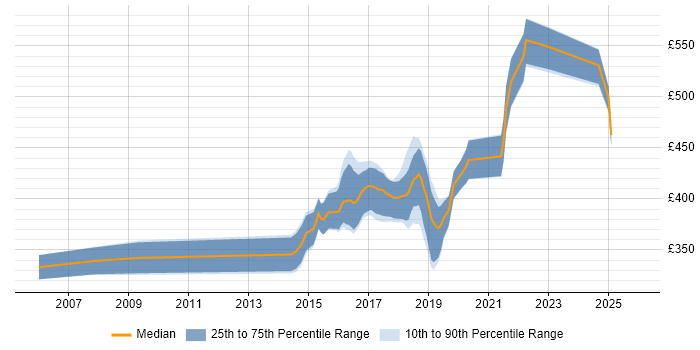 Contractor daily rate distribution trend for Senior Software Engineer job vacancies in South Wales