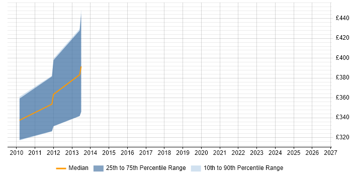 Contractor daily rate distribution trend for Senior Storage Engineer job vacancies in South Wales