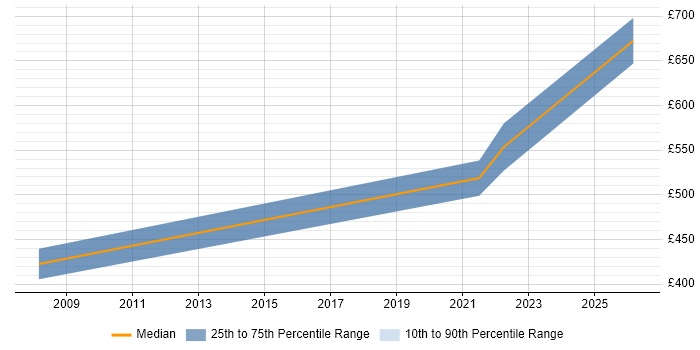 Contractor daily rate distribution trend for Senior Technical Architect job vacancies in South Wales