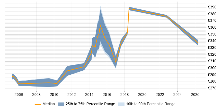 Contractor daily rate distribution trend for Senior Test Analyst job vacancies in South Wales