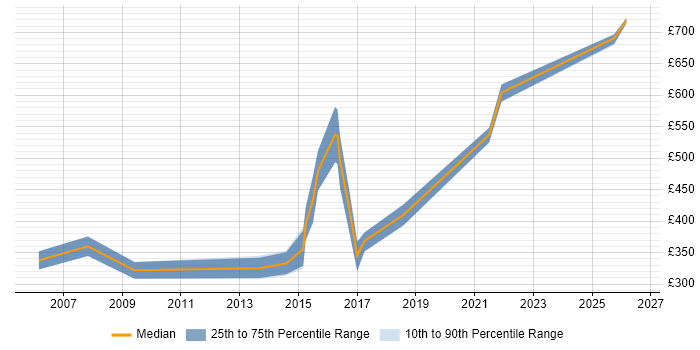 Contractor daily rate distribution trend for Senior Tester job vacancies in South Wales