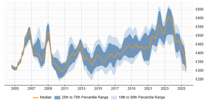 Contractor daily rate distribution trend for Senior job vacancies in South Wales