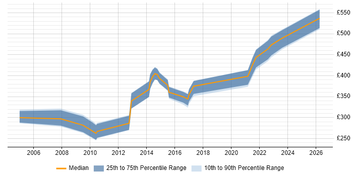Contractor daily rate distribution trend for jobs in South Wales citing Sequence Diagram
