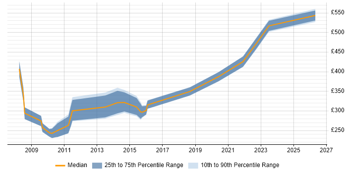 Contractor daily rate distribution trend for jobs in South Wales citing Server Building