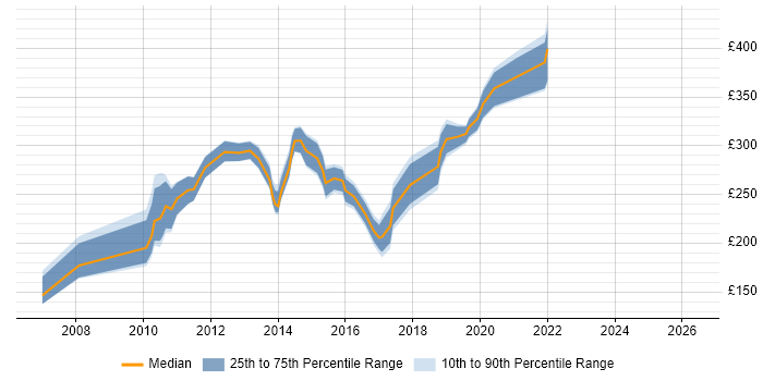 Contractor daily rate distribution trend for Server Engineer job vacancies in South Wales