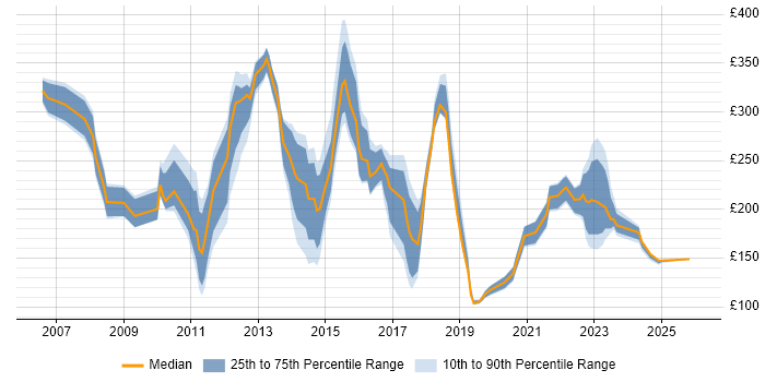 Contractor daily rate distribution trend for Service Analyst job vacancies in South Wales