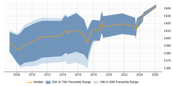 Contractor daily rate distribution trend for Service Delivery Manager job vacancies in South Wales