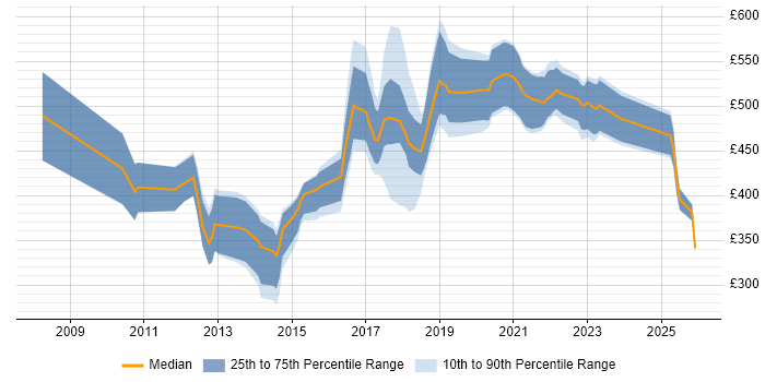 Contractor daily rate distribution trend for jobs in South Wales citing Service Design