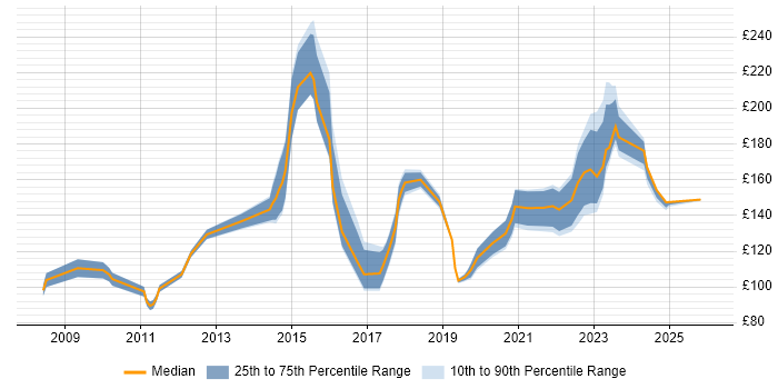 Contractor daily rate distribution trend for Service Desk Analyst job vacancies in South Wales