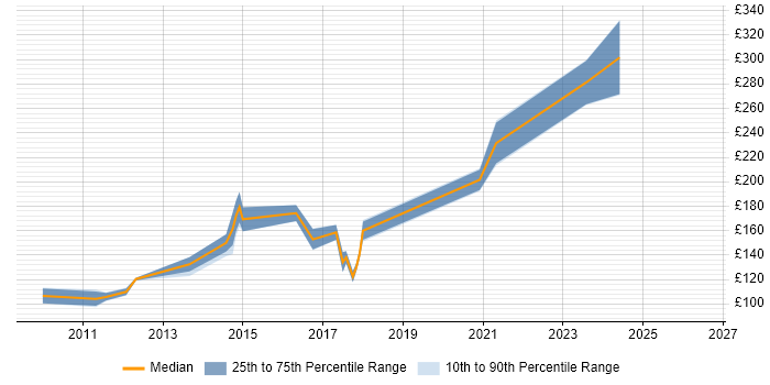 Contractor daily rate distribution trend for Service Desk Support job vacancies in South Wales