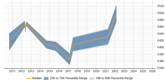 Contractor daily rate distribution trend for SharePoint Consultant job vacancies in South Wales
